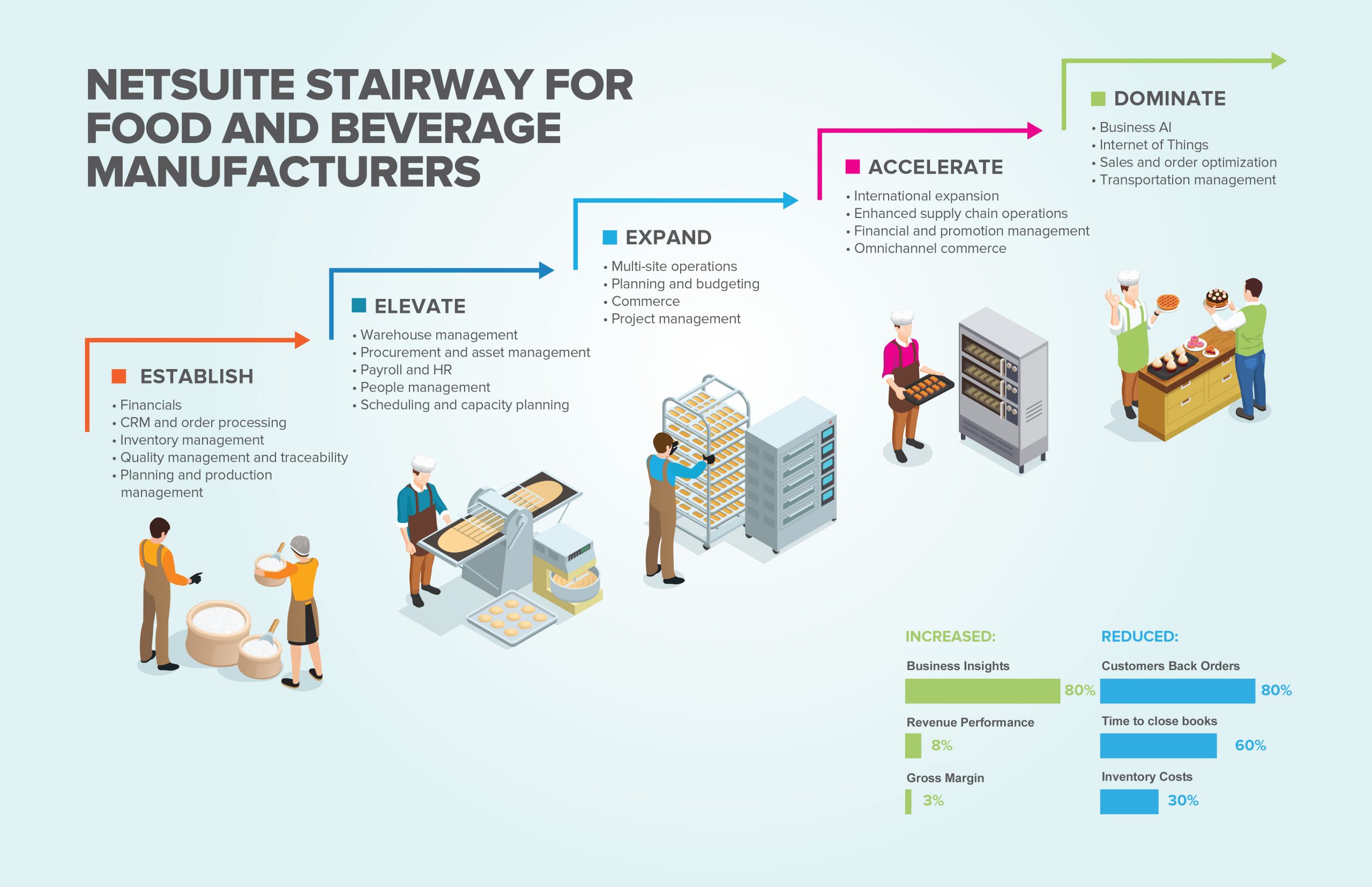 operations management in food industry