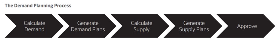 demand planning process in netsuite erp crm wms