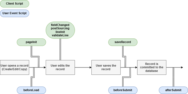 flowchart_netsuite_script_types_foodqloud